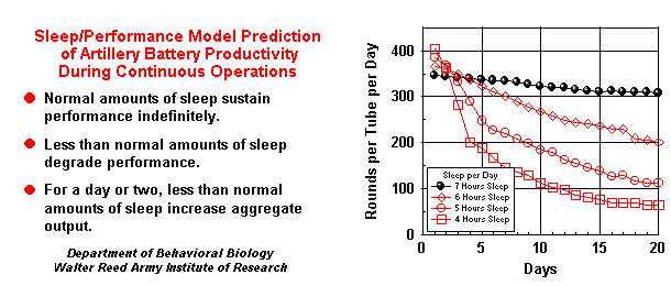  Sleep/Performance Model