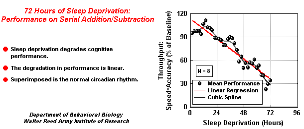 Sleep Deprivation Hours Chart