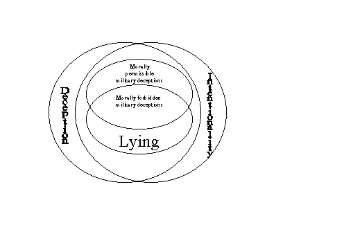 A Venn diagram that illustrates the relationships between deception, lying, and morally permissible/forbidden military deceptions.  Amplifies what's in written text.